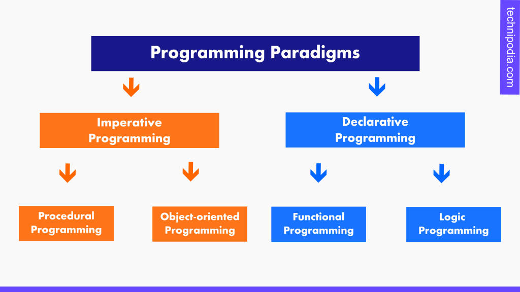 Major programming paradigms
